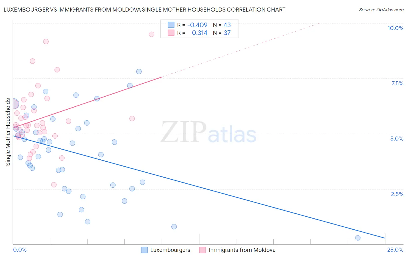 Luxembourger vs Immigrants from Moldova Single Mother Households