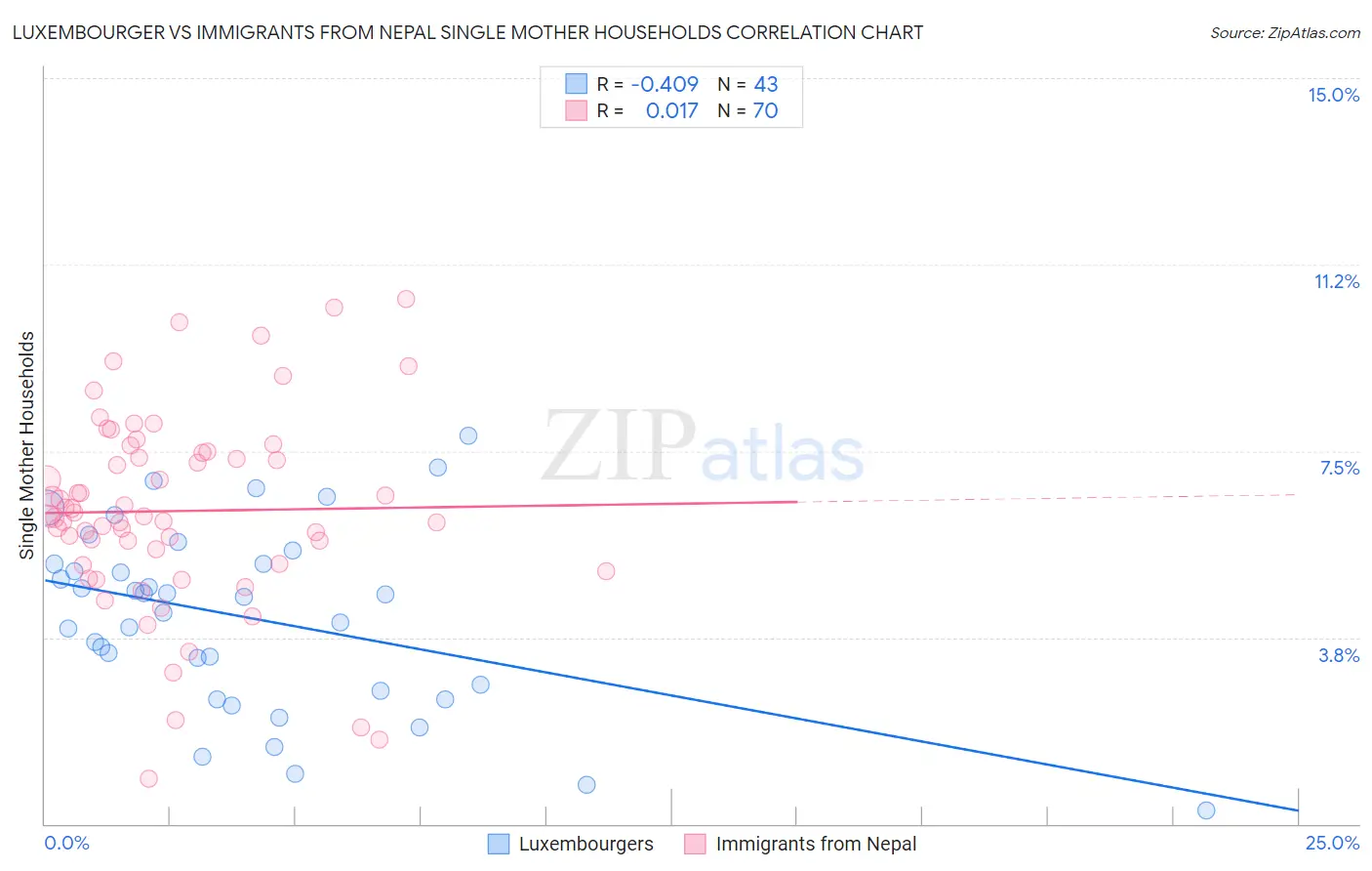 Luxembourger vs Immigrants from Nepal Single Mother Households