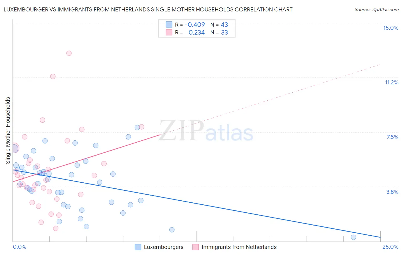 Luxembourger vs Immigrants from Netherlands Single Mother Households
