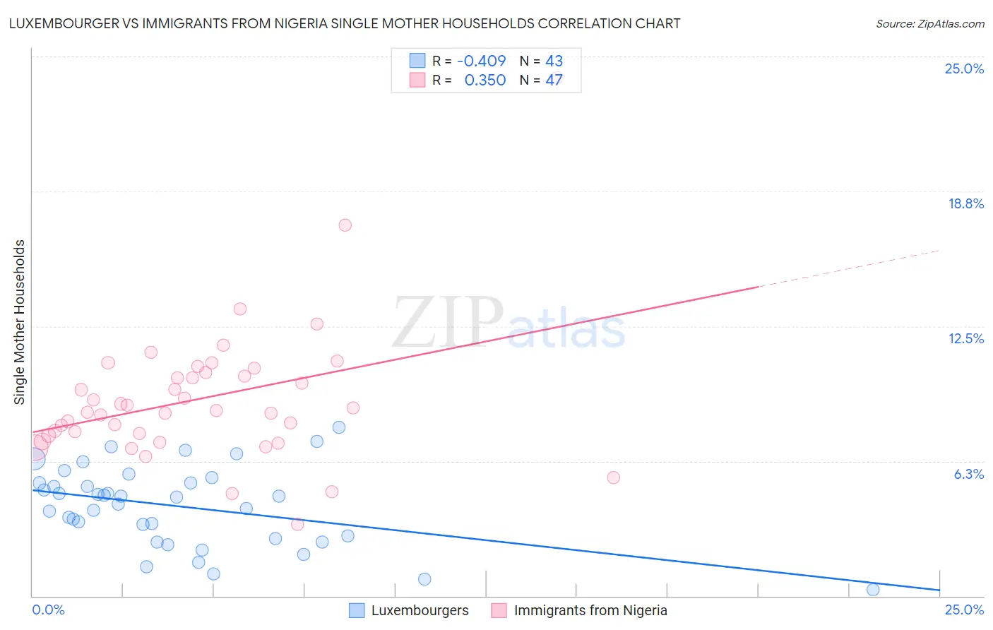 Luxembourger vs Immigrants from Nigeria Single Mother Households