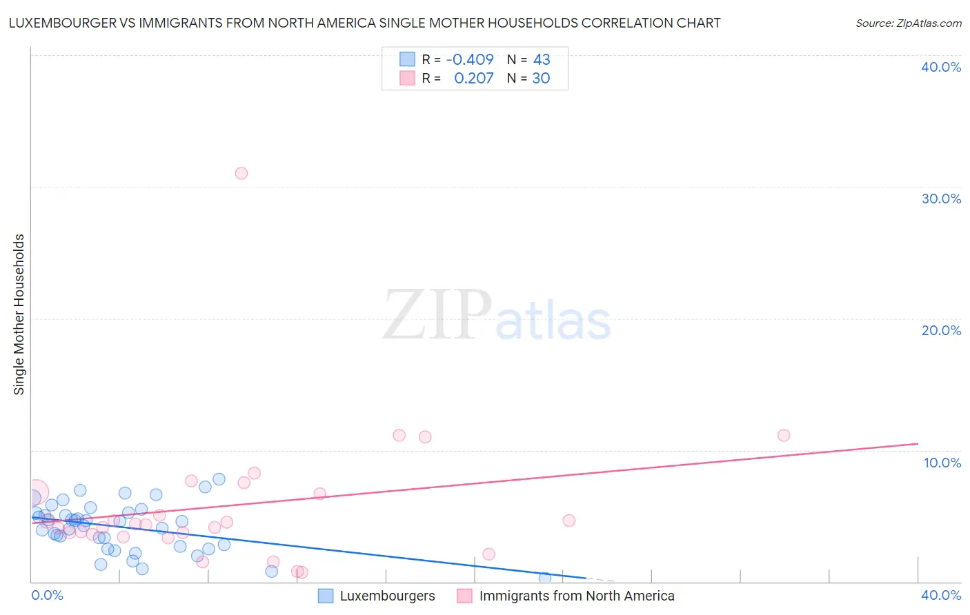 Luxembourger vs Immigrants from North America Single Mother Households
