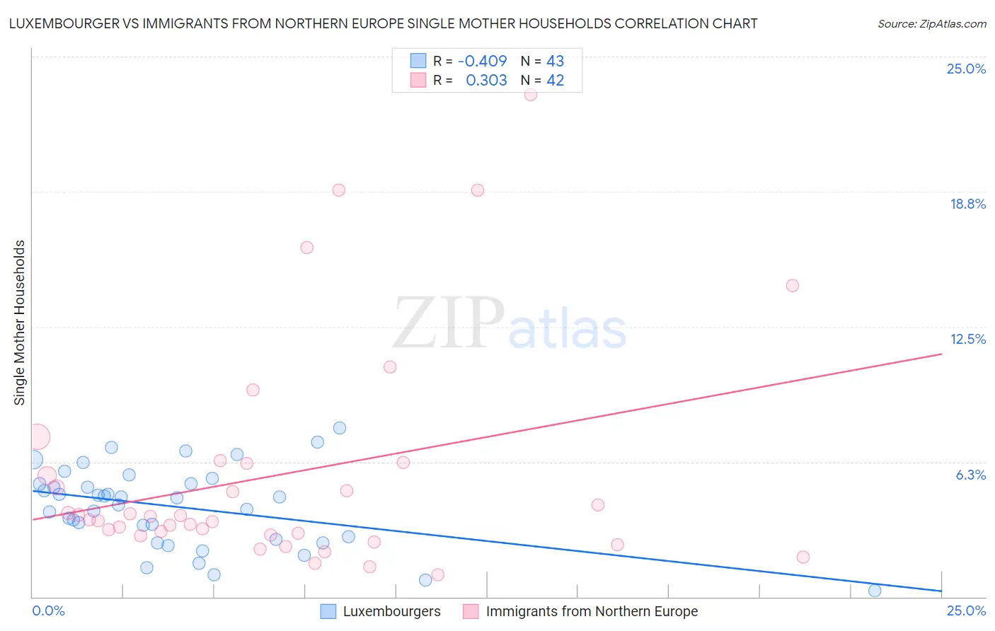 Luxembourger vs Immigrants from Northern Europe Single Mother Households