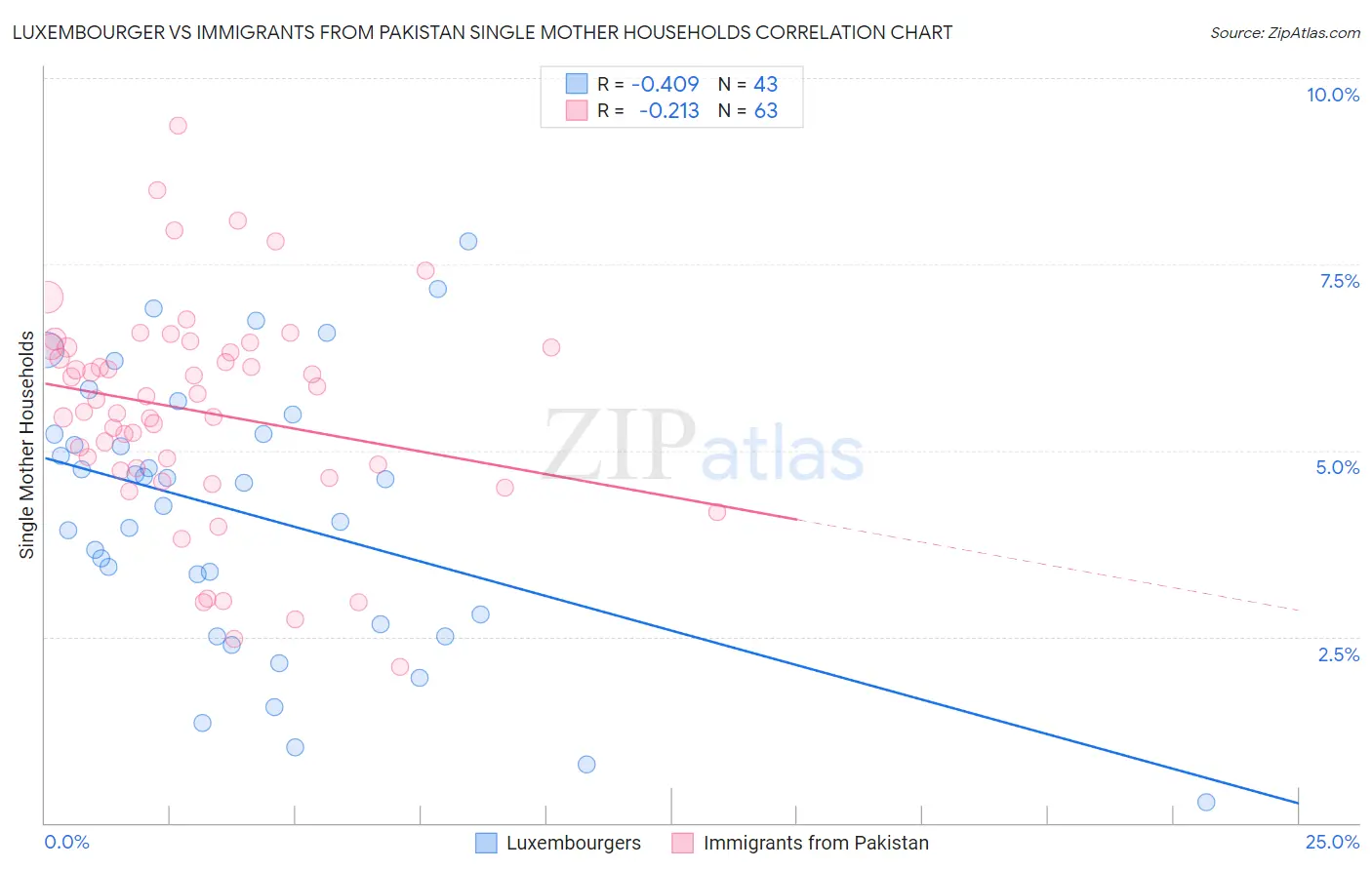 Luxembourger vs Immigrants from Pakistan Single Mother Households