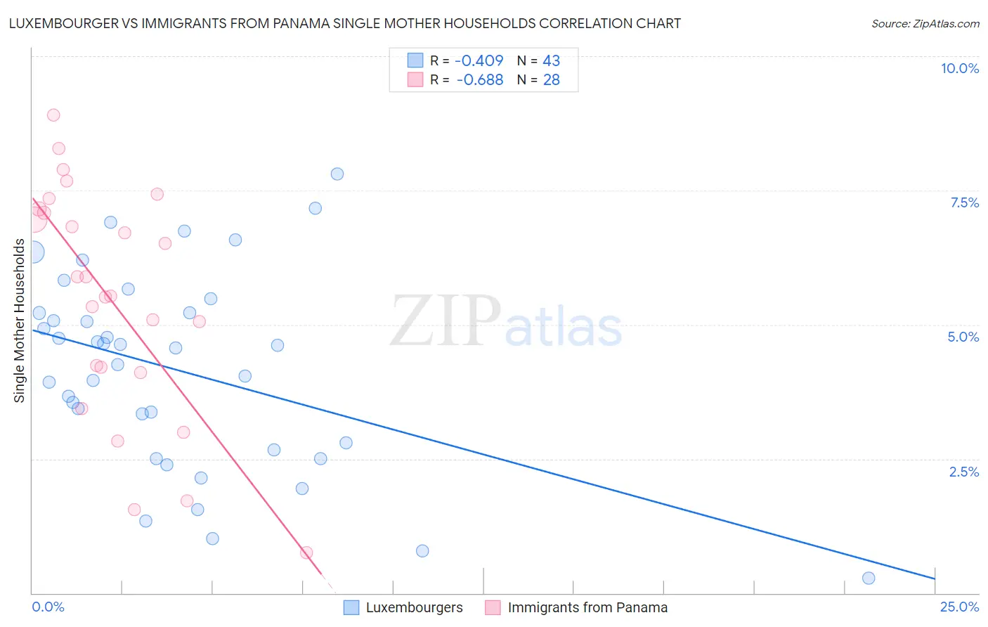 Luxembourger vs Immigrants from Panama Single Mother Households