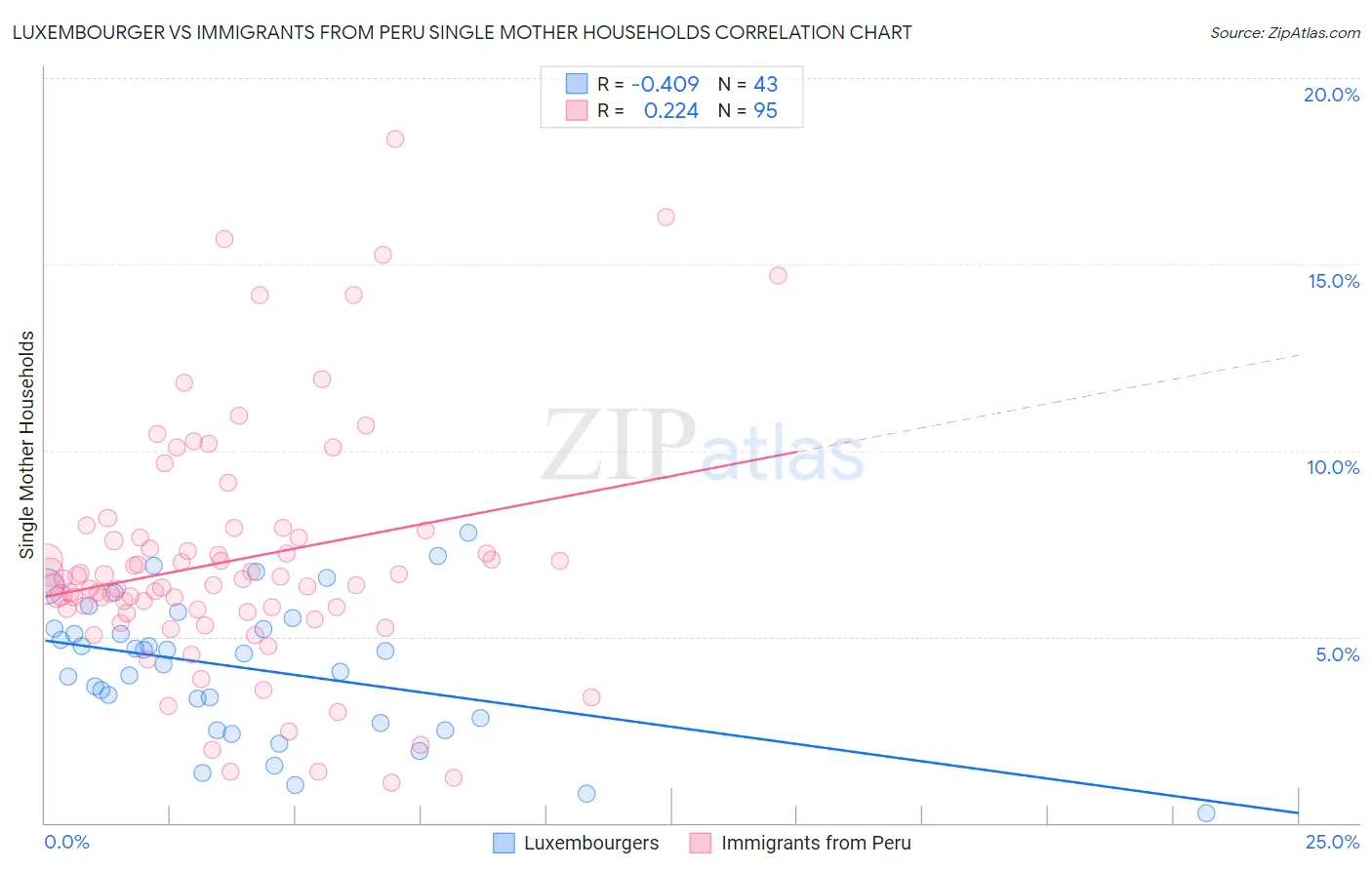 Luxembourger vs Immigrants from Peru Single Mother Households