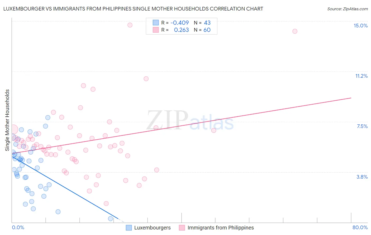 Luxembourger vs Immigrants from Philippines Single Mother Households