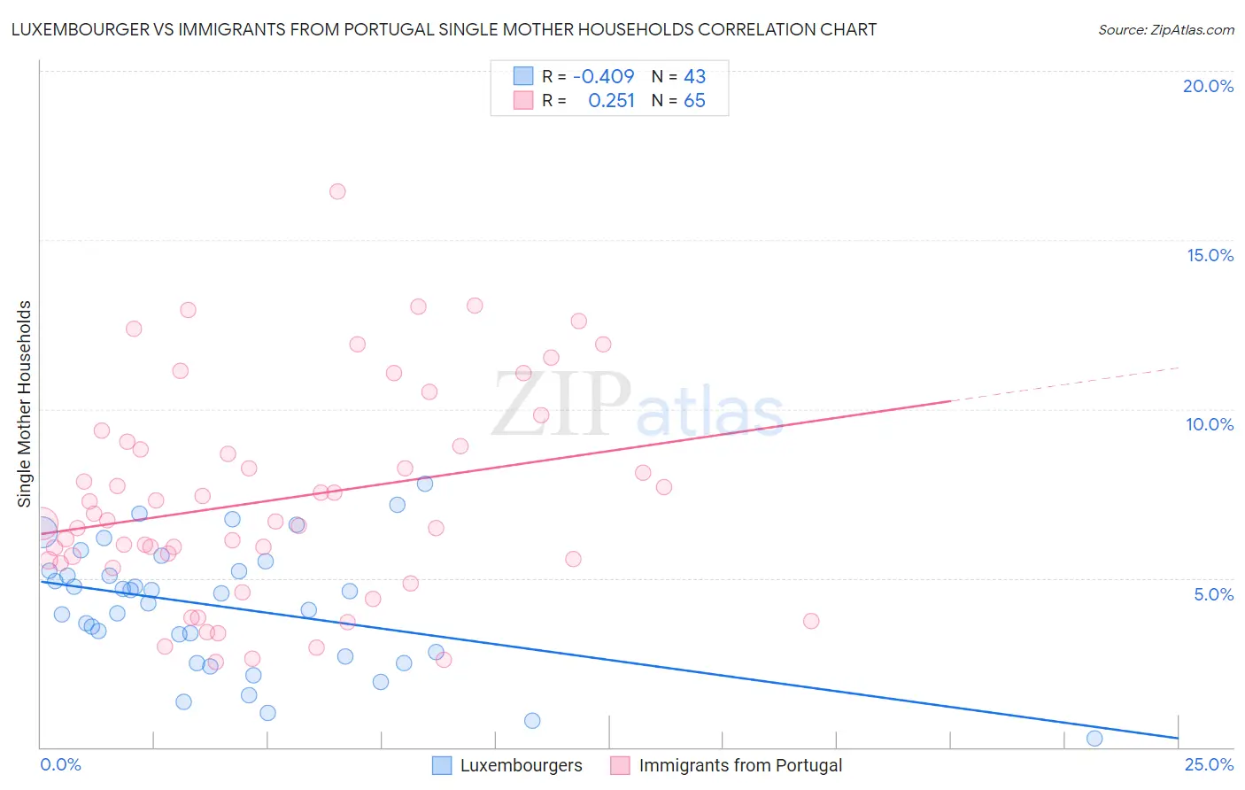 Luxembourger vs Immigrants from Portugal Single Mother Households