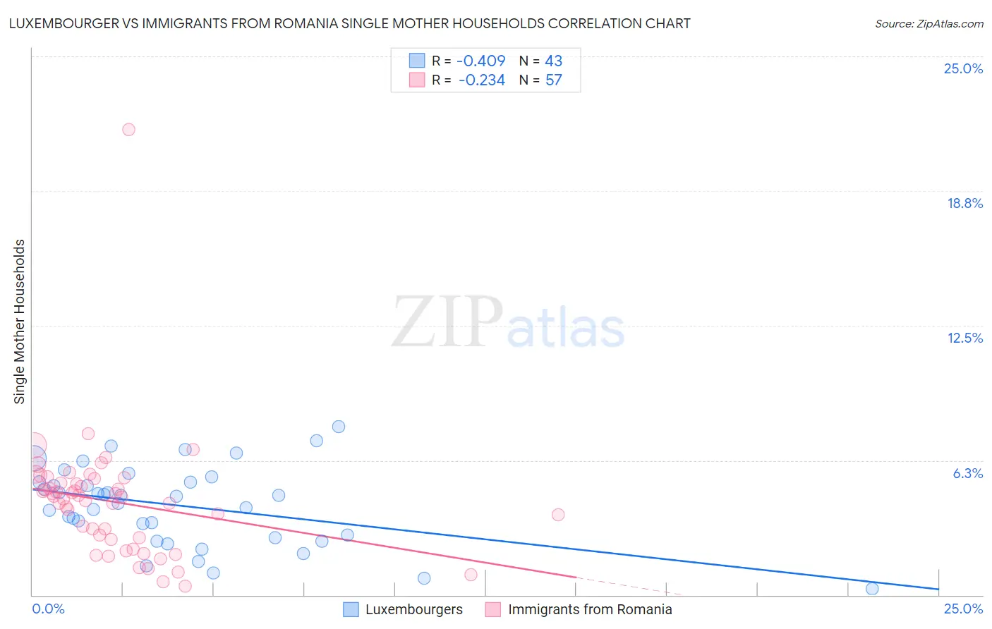 Luxembourger vs Immigrants from Romania Single Mother Households