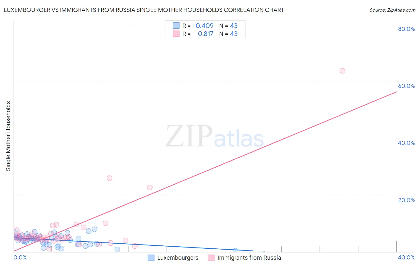Luxembourger vs Immigrants from Russia Single Mother Households
