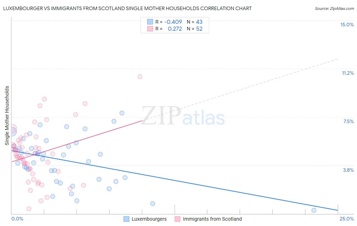Luxembourger vs Immigrants from Scotland Single Mother Households