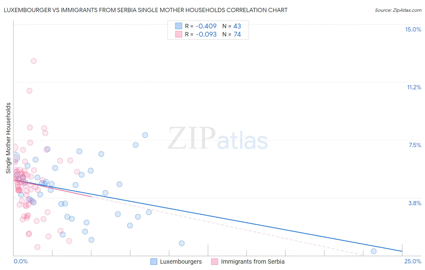 Luxembourger vs Immigrants from Serbia Single Mother Households