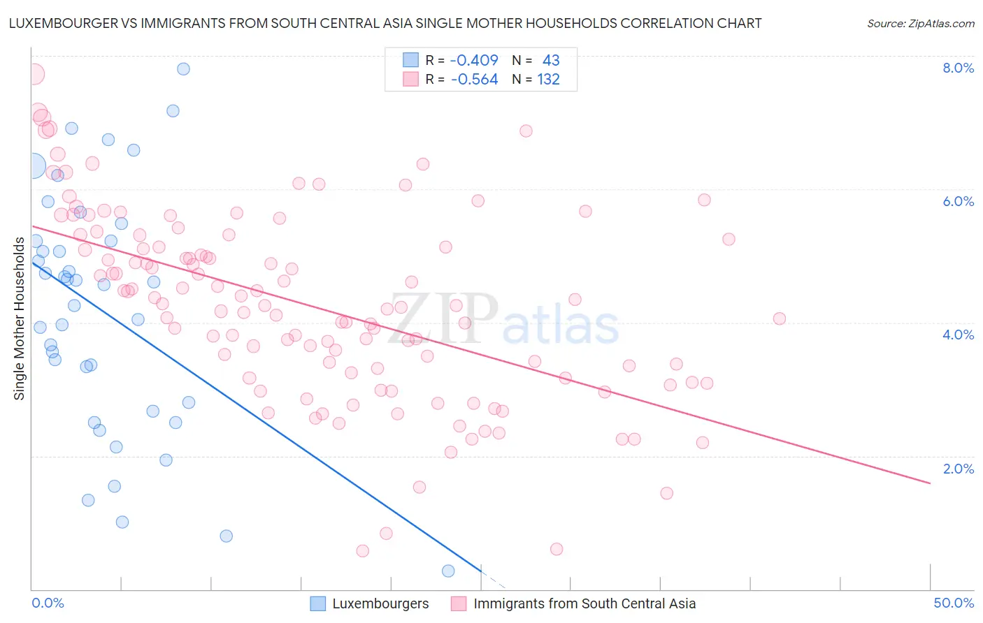 Luxembourger vs Immigrants from South Central Asia Single Mother Households