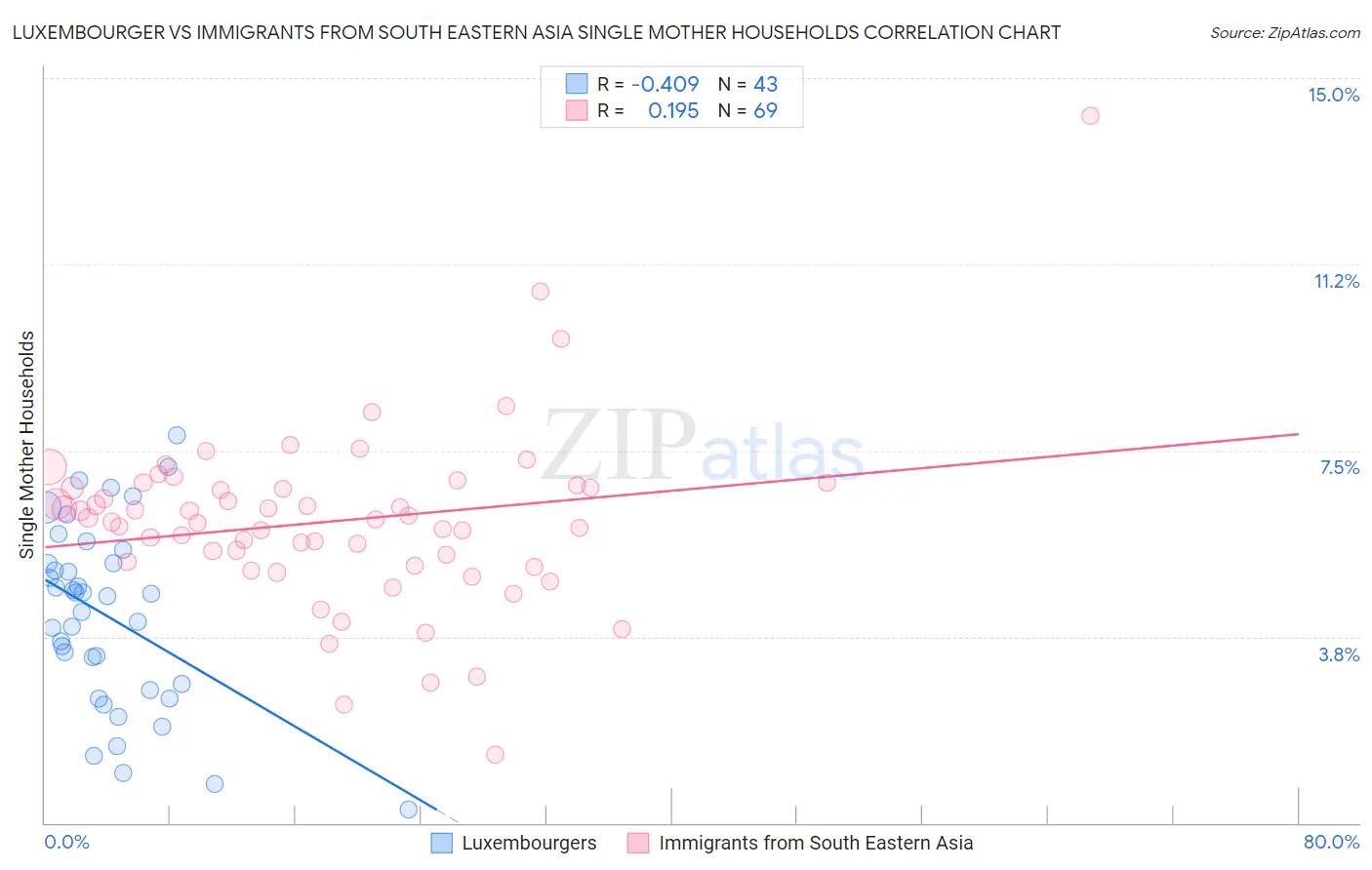Luxembourger vs Immigrants from South Eastern Asia Single Mother Households