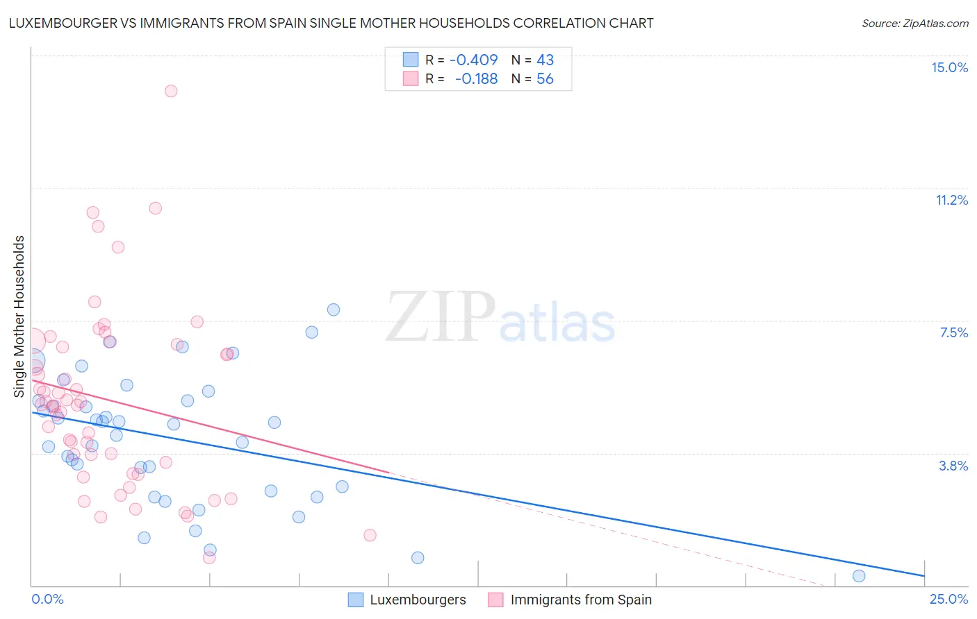Luxembourger vs Immigrants from Spain Single Mother Households