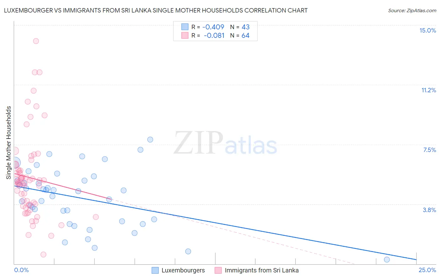 Luxembourger vs Immigrants from Sri Lanka Single Mother Households