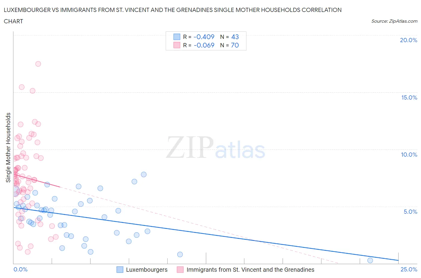 Luxembourger vs Immigrants from St. Vincent and the Grenadines Single Mother Households