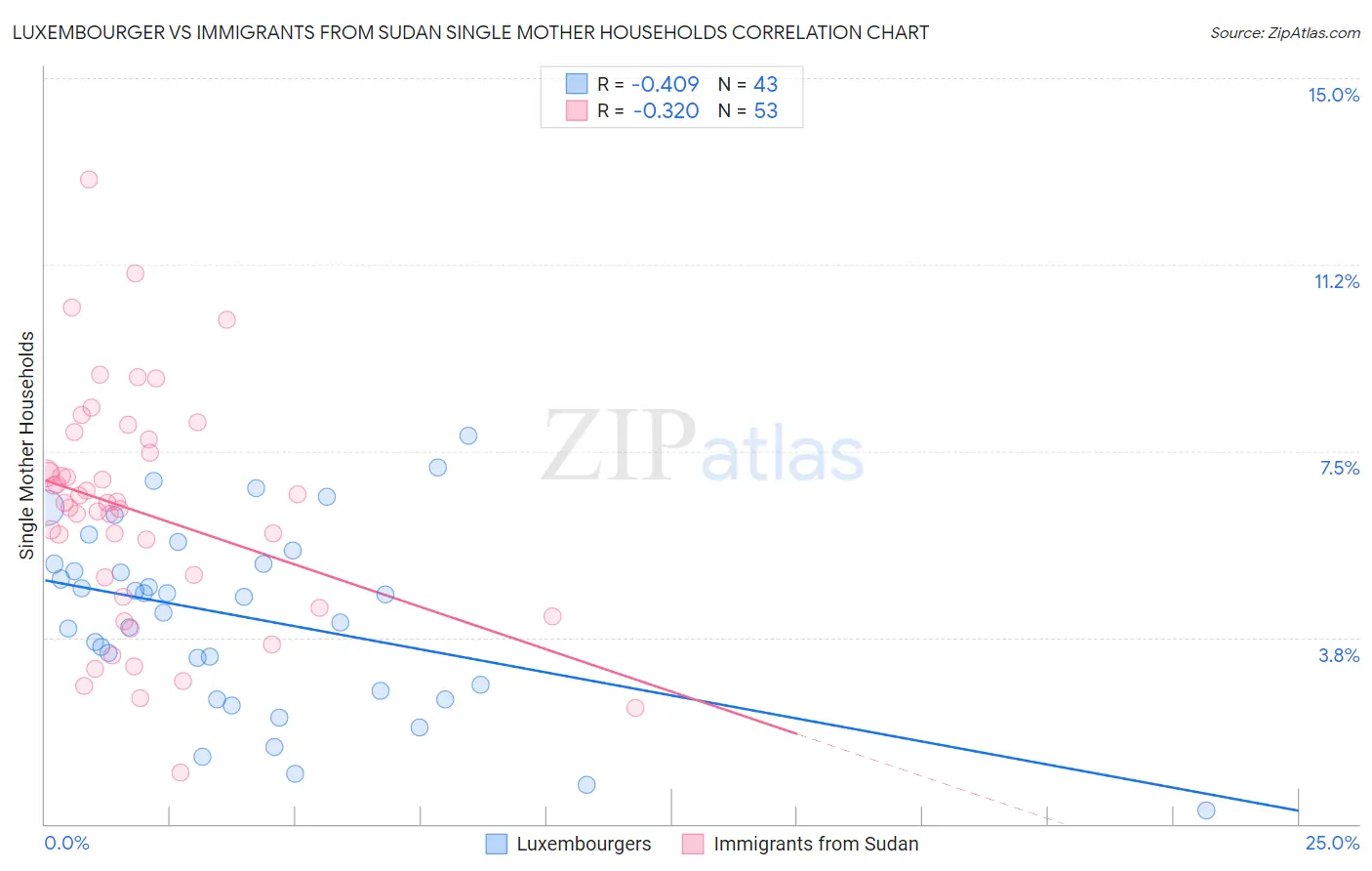 Luxembourger vs Immigrants from Sudan Single Mother Households