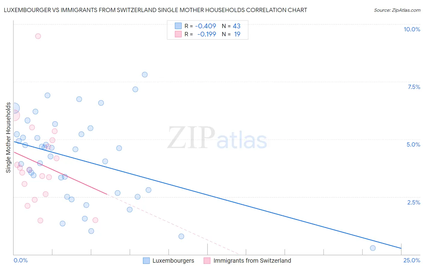 Luxembourger vs Immigrants from Switzerland Single Mother Households