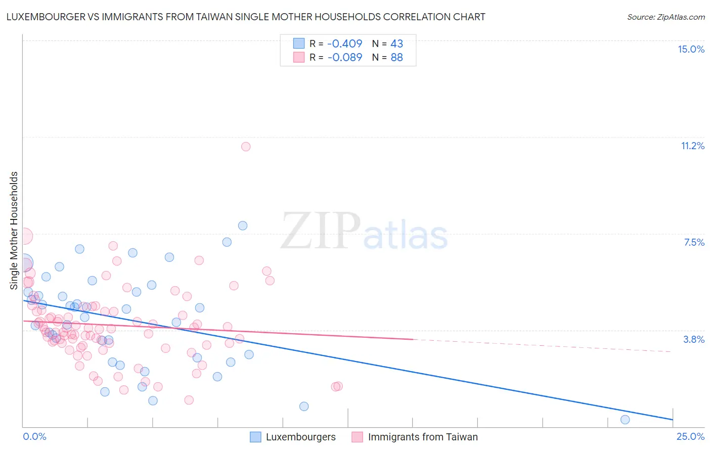 Luxembourger vs Immigrants from Taiwan Single Mother Households