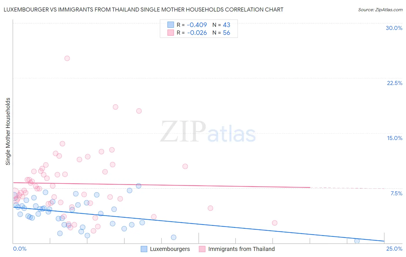 Luxembourger vs Immigrants from Thailand Single Mother Households