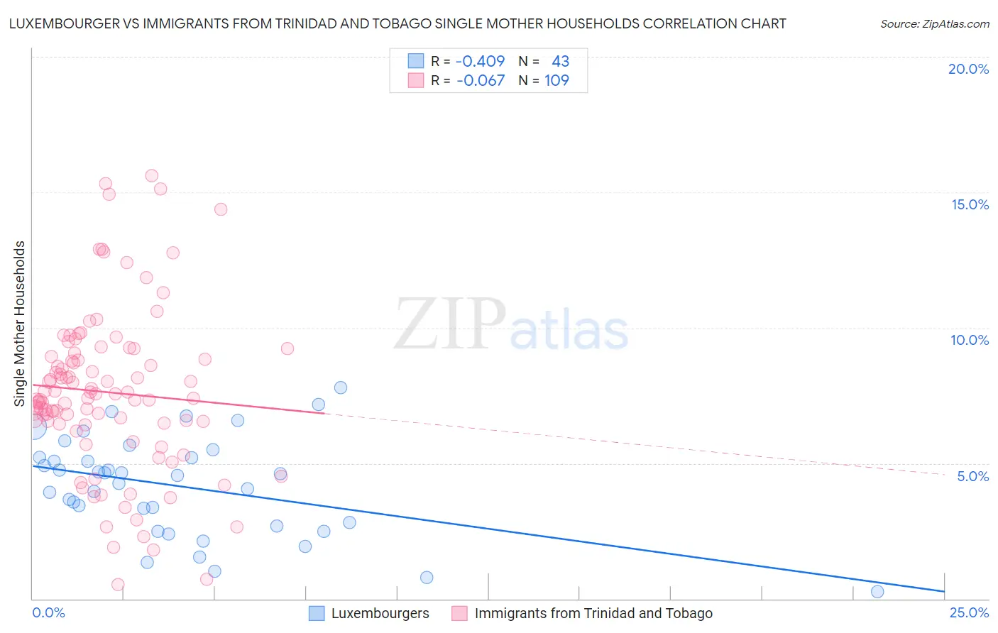 Luxembourger vs Immigrants from Trinidad and Tobago Single Mother Households
