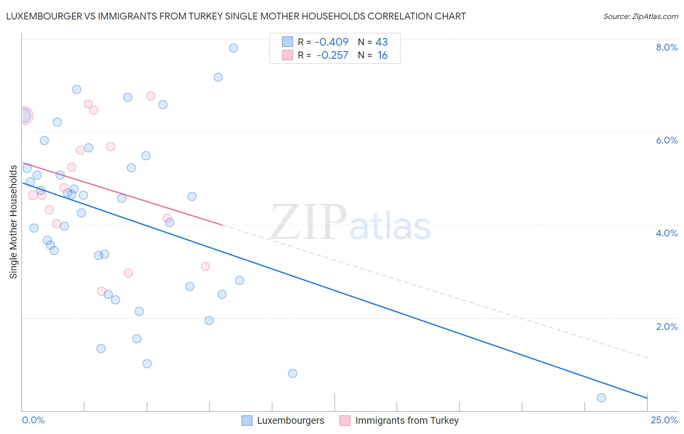 Luxembourger vs Immigrants from Turkey Single Mother Households