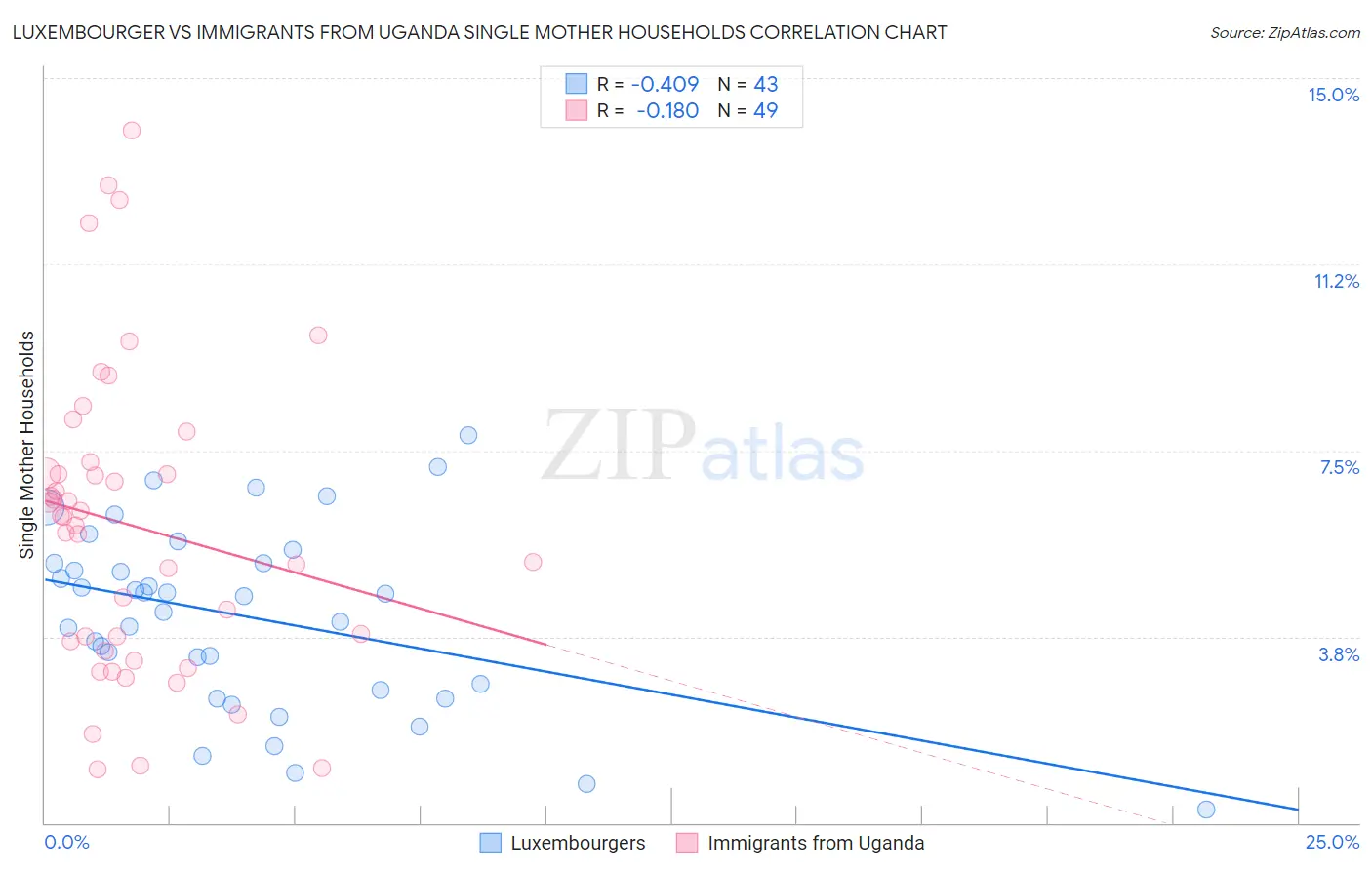 Luxembourger vs Immigrants from Uganda Single Mother Households
