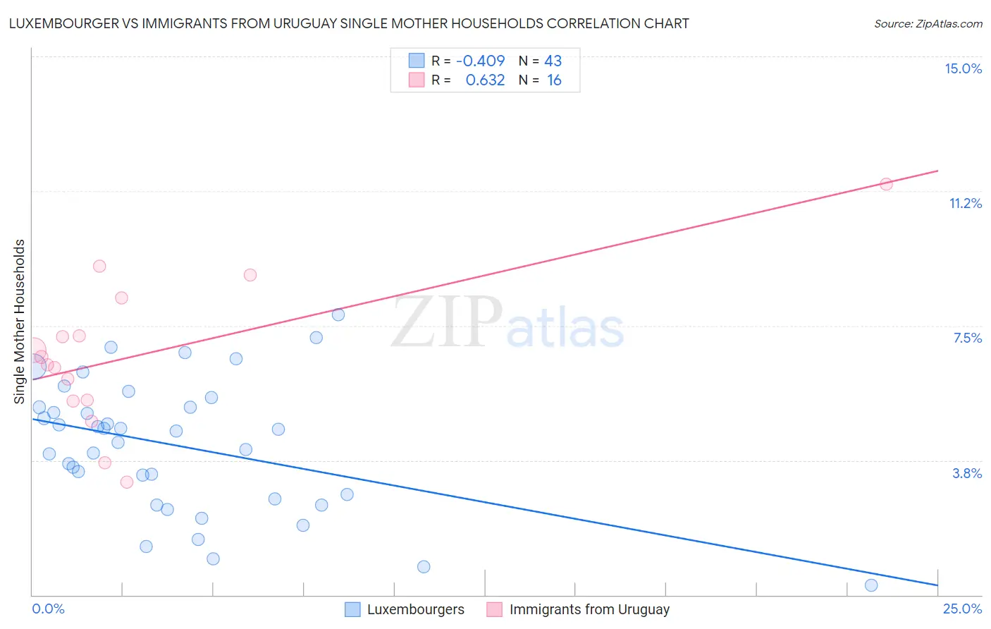Luxembourger vs Immigrants from Uruguay Single Mother Households