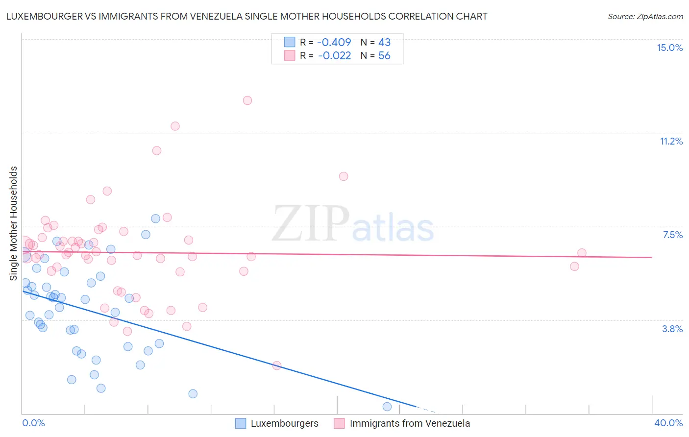 Luxembourger vs Immigrants from Venezuela Single Mother Households