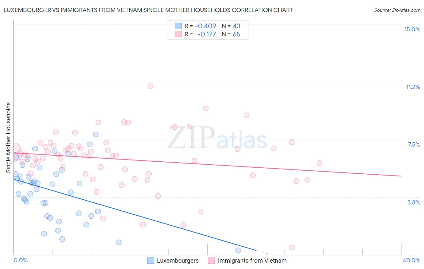 Luxembourger vs Immigrants from Vietnam Single Mother Households