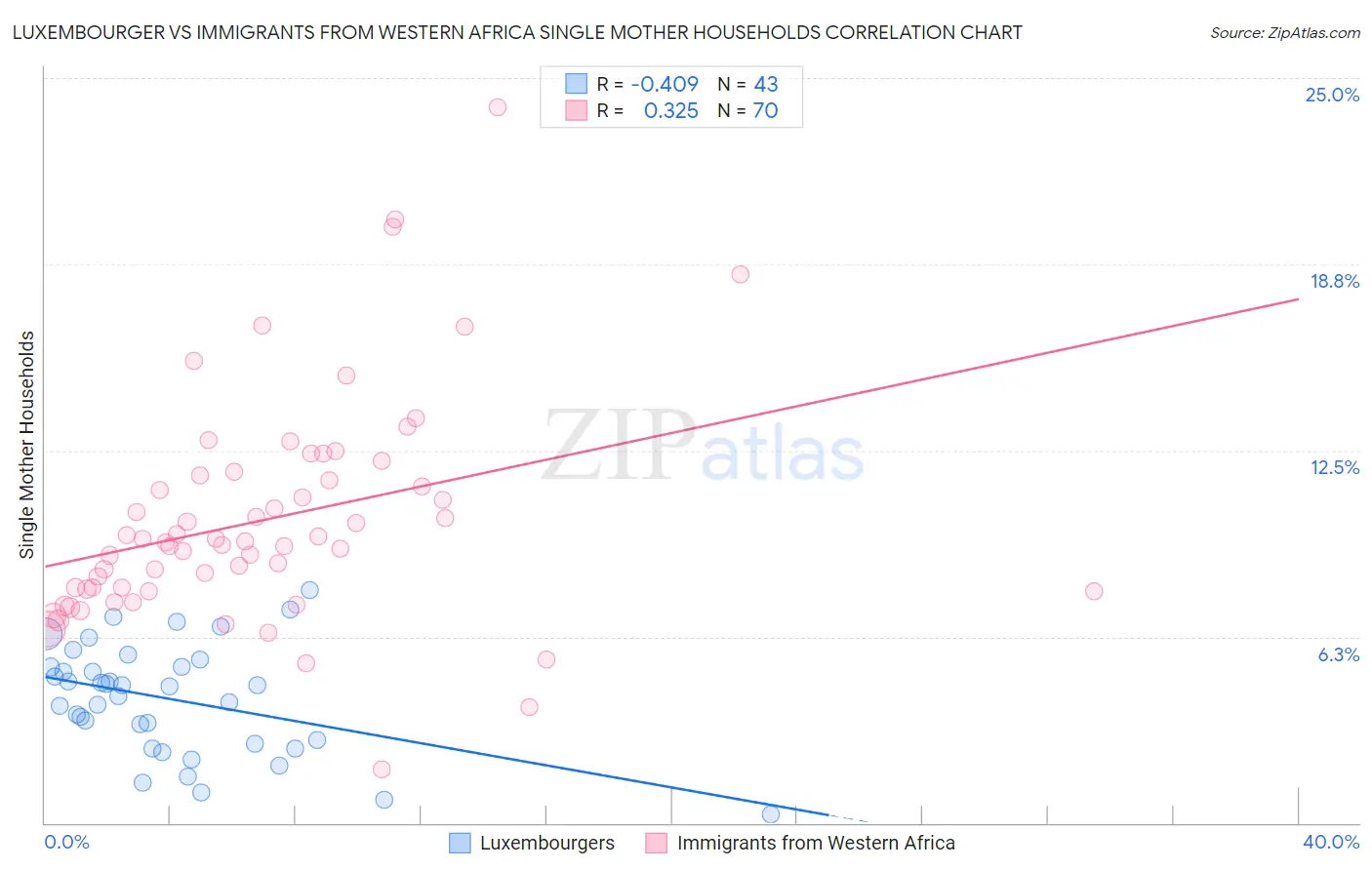 Luxembourger vs Immigrants from Western Africa Single Mother Households