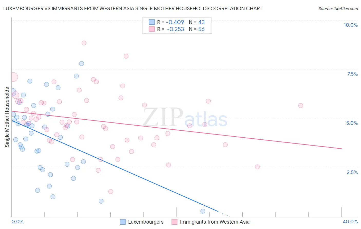 Luxembourger vs Immigrants from Western Asia Single Mother Households