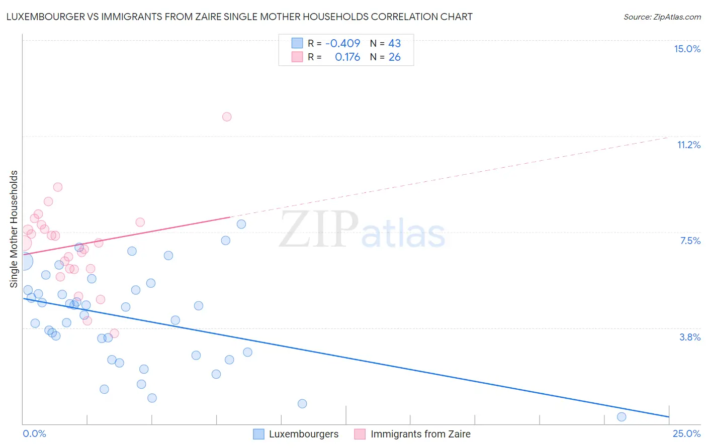 Luxembourger vs Immigrants from Zaire Single Mother Households