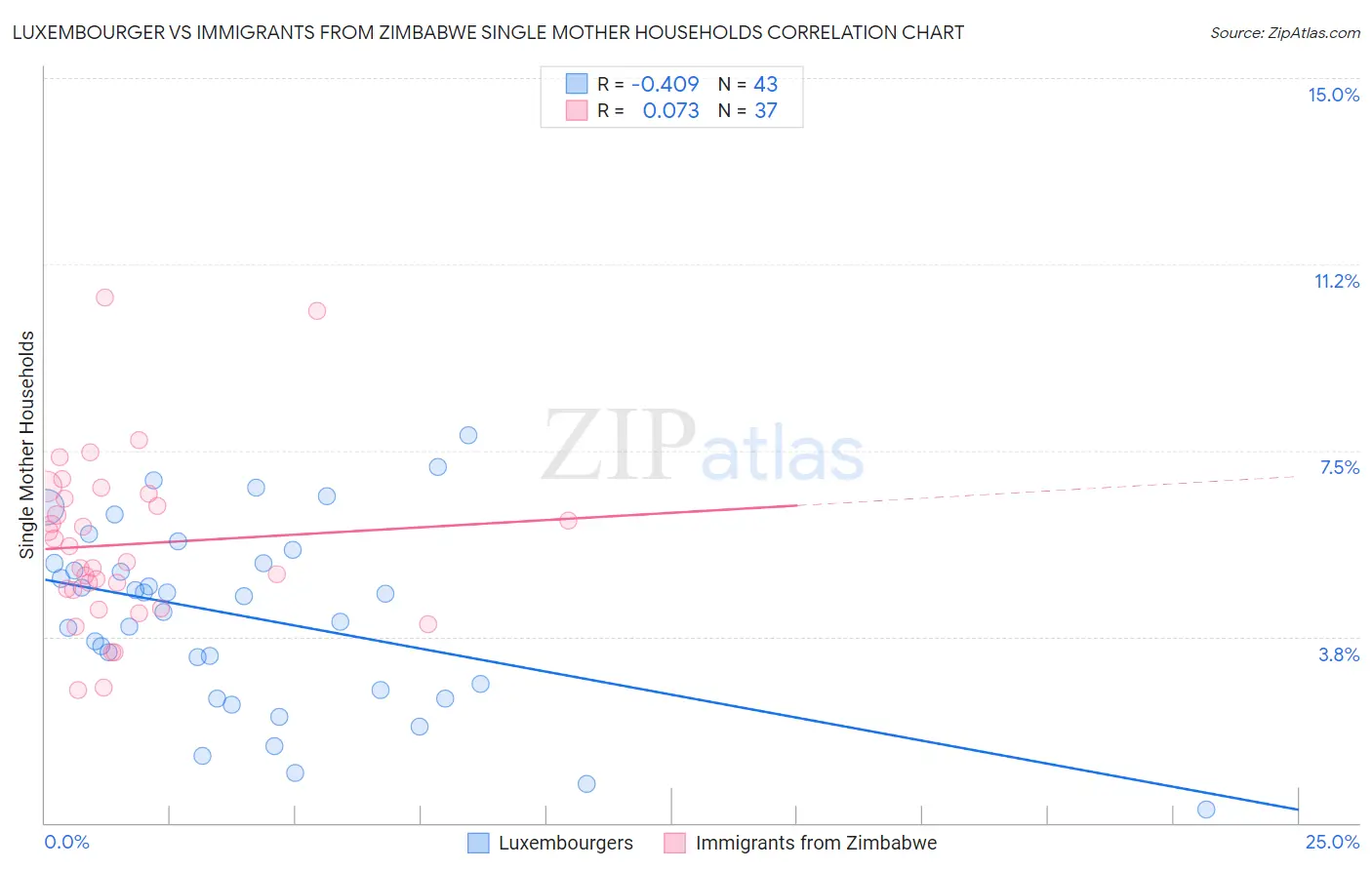 Luxembourger vs Immigrants from Zimbabwe Single Mother Households