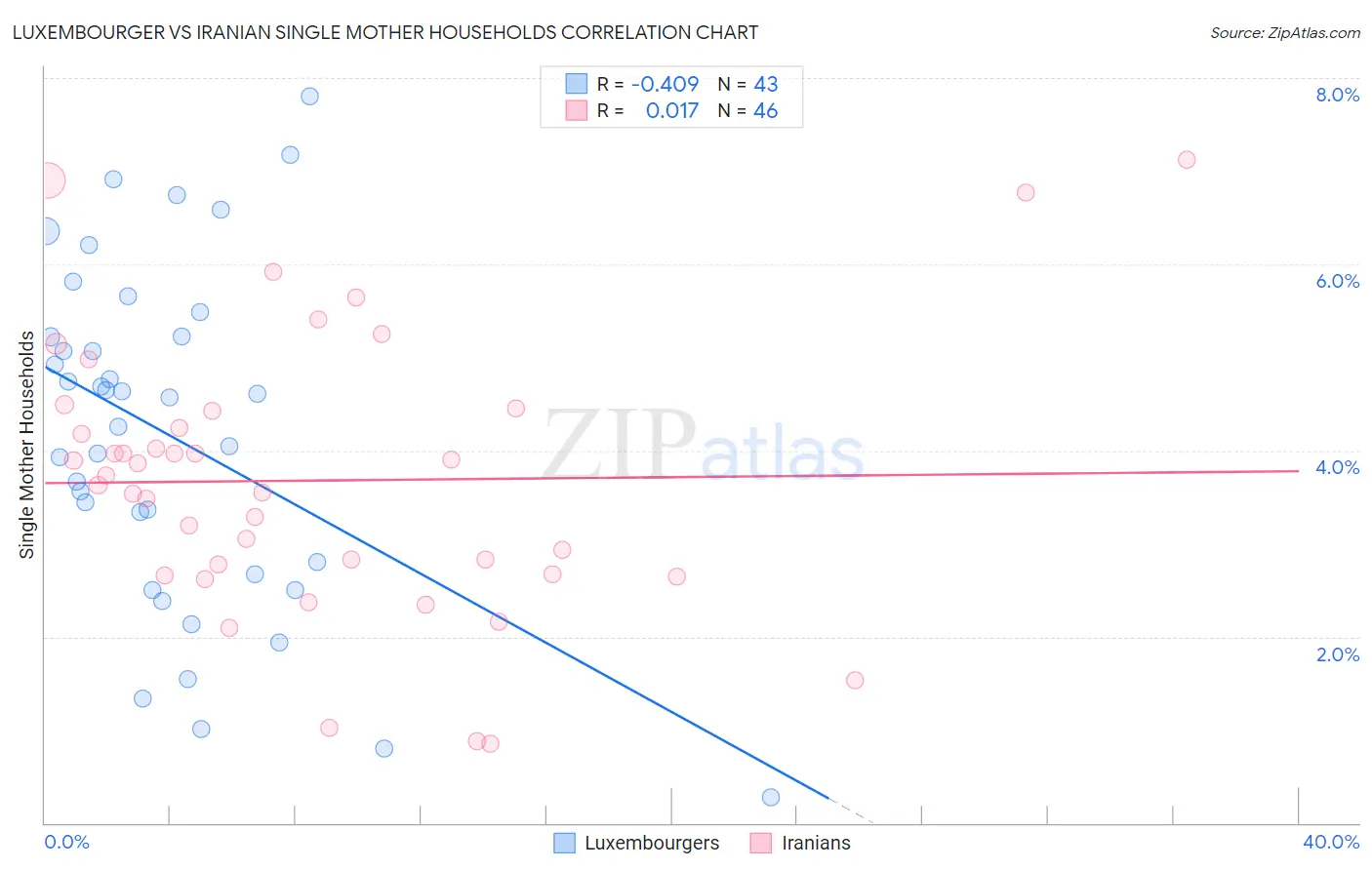 Luxembourger vs Iranian Single Mother Households