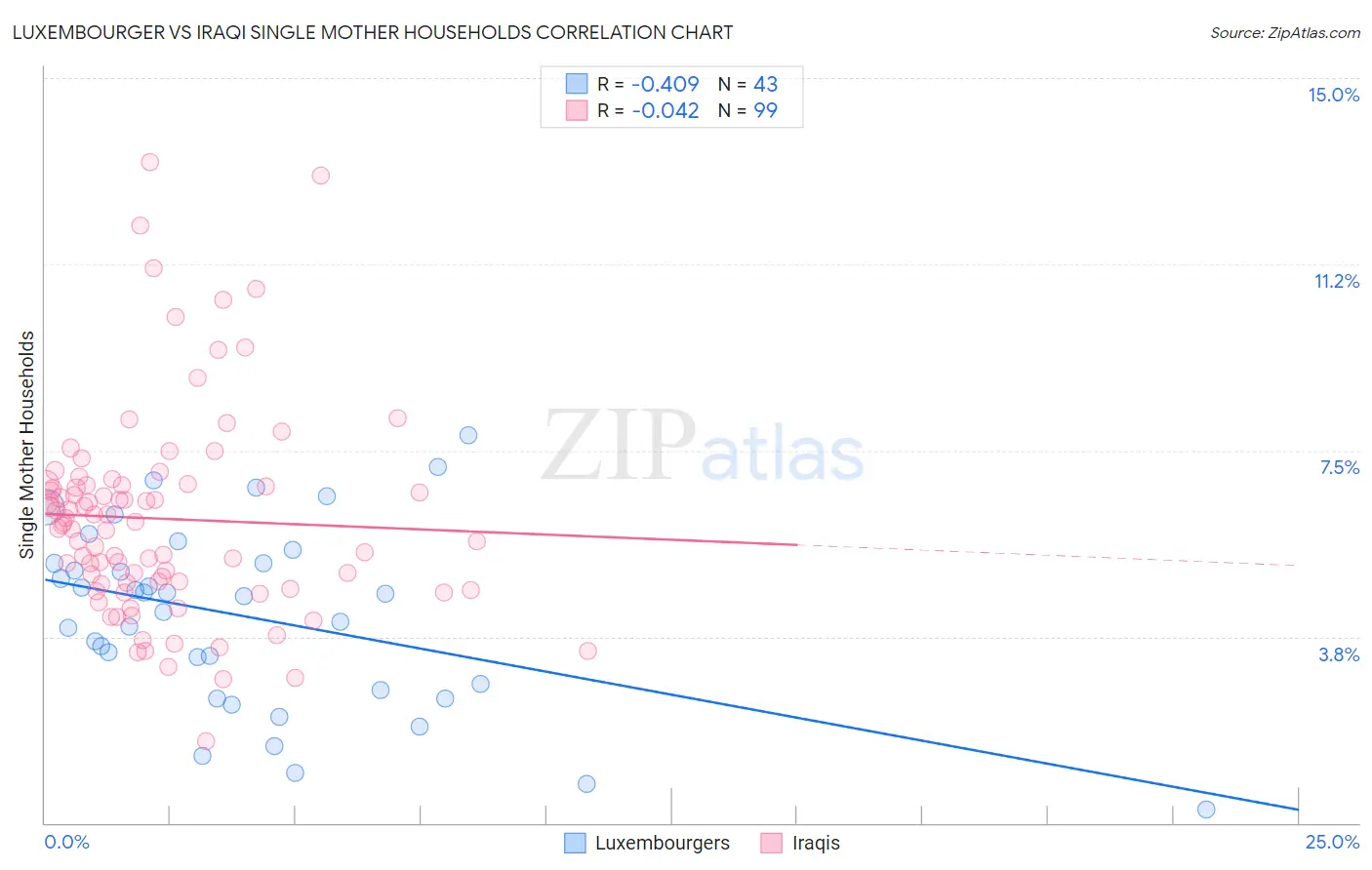 Luxembourger vs Iraqi Single Mother Households