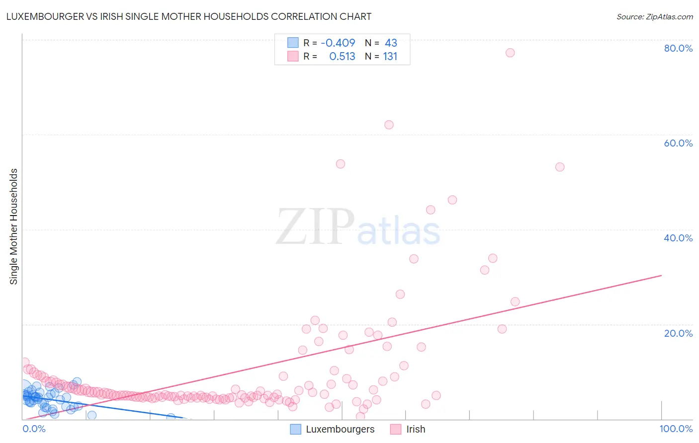 Luxembourger vs Irish Single Mother Households