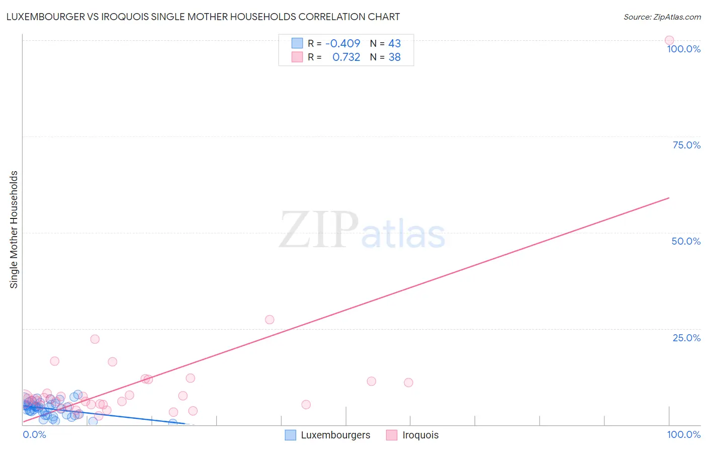 Luxembourger vs Iroquois Single Mother Households