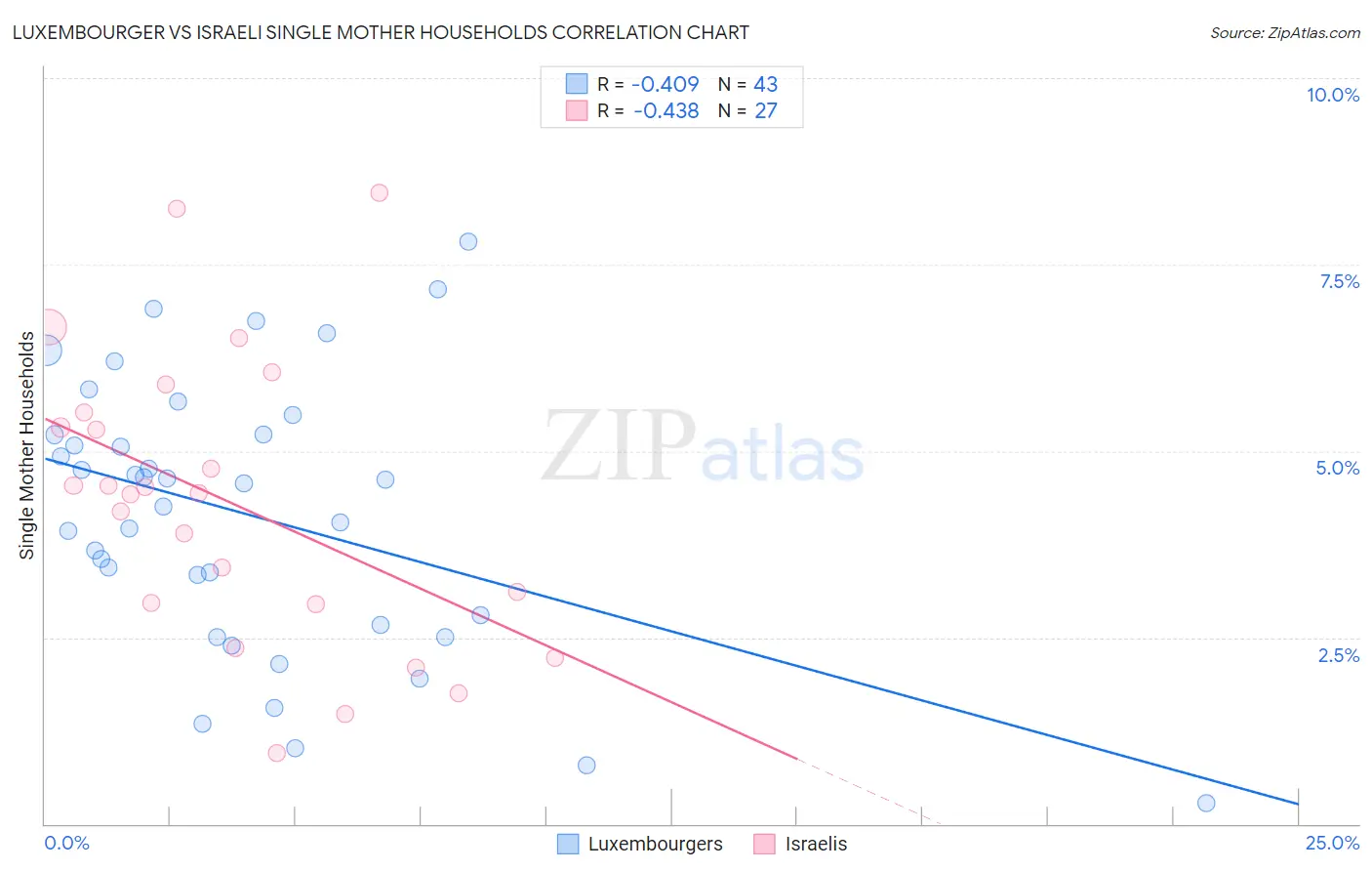 Luxembourger vs Israeli Single Mother Households