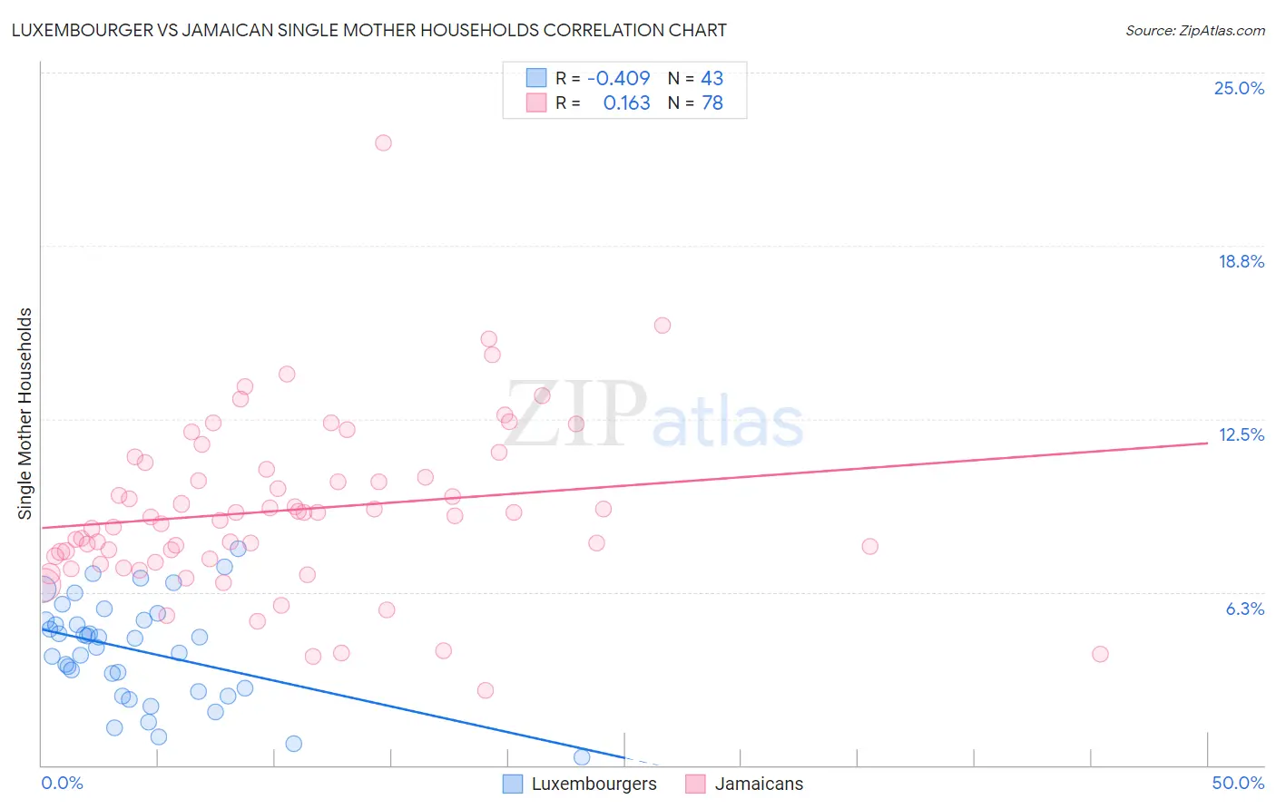 Luxembourger vs Jamaican Single Mother Households