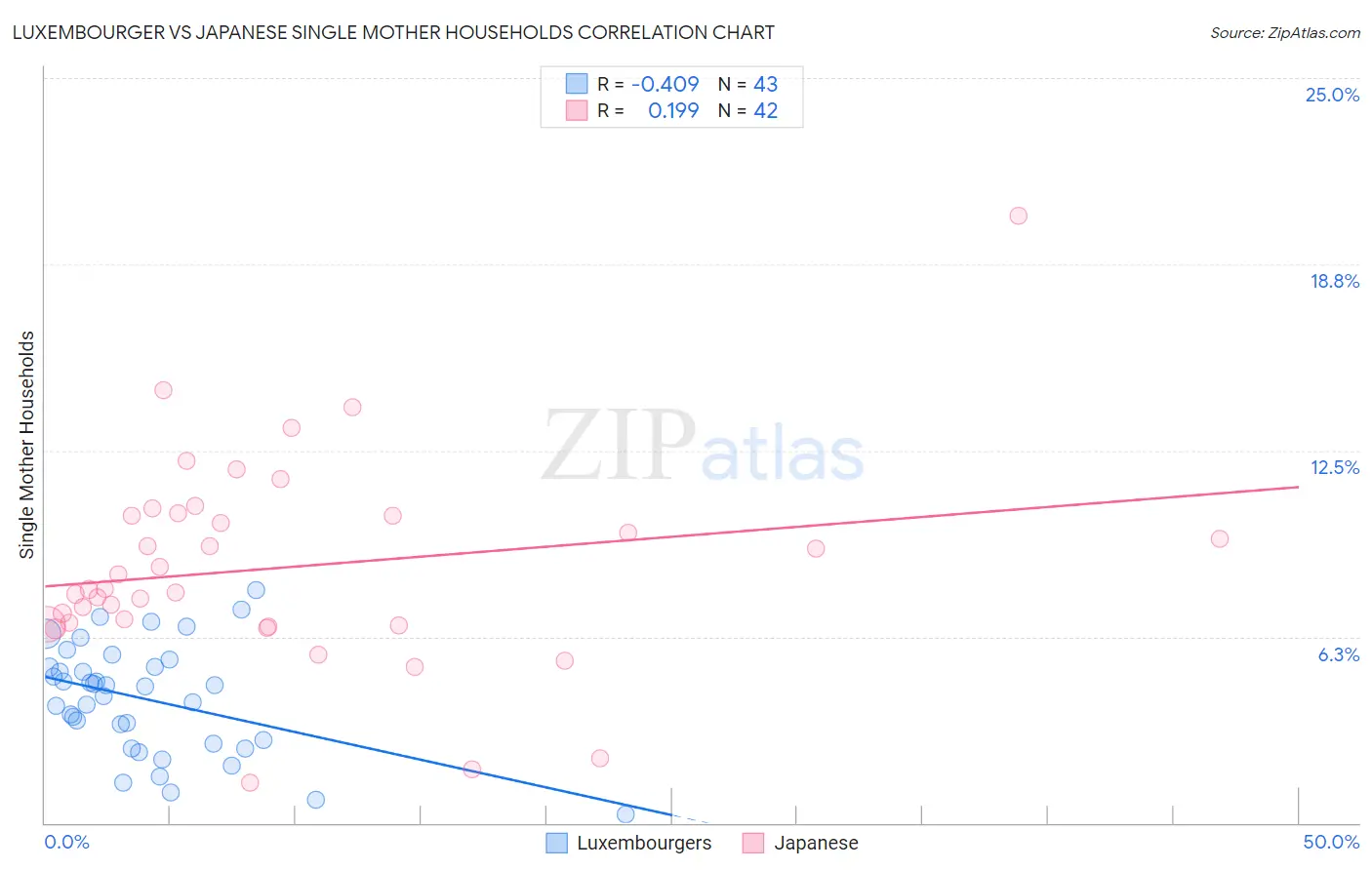 Luxembourger vs Japanese Single Mother Households