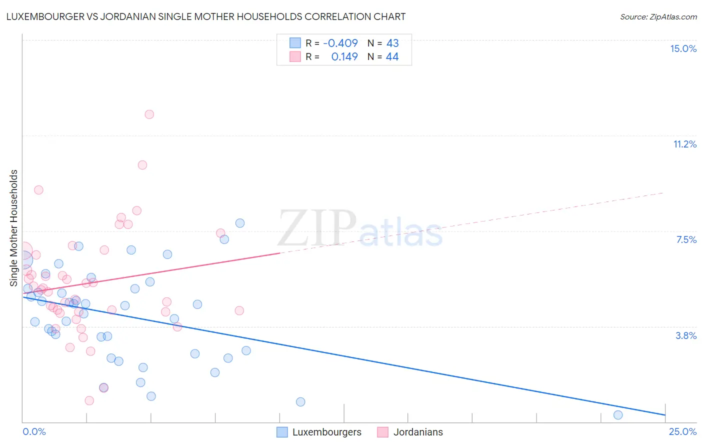 Luxembourger vs Jordanian Single Mother Households