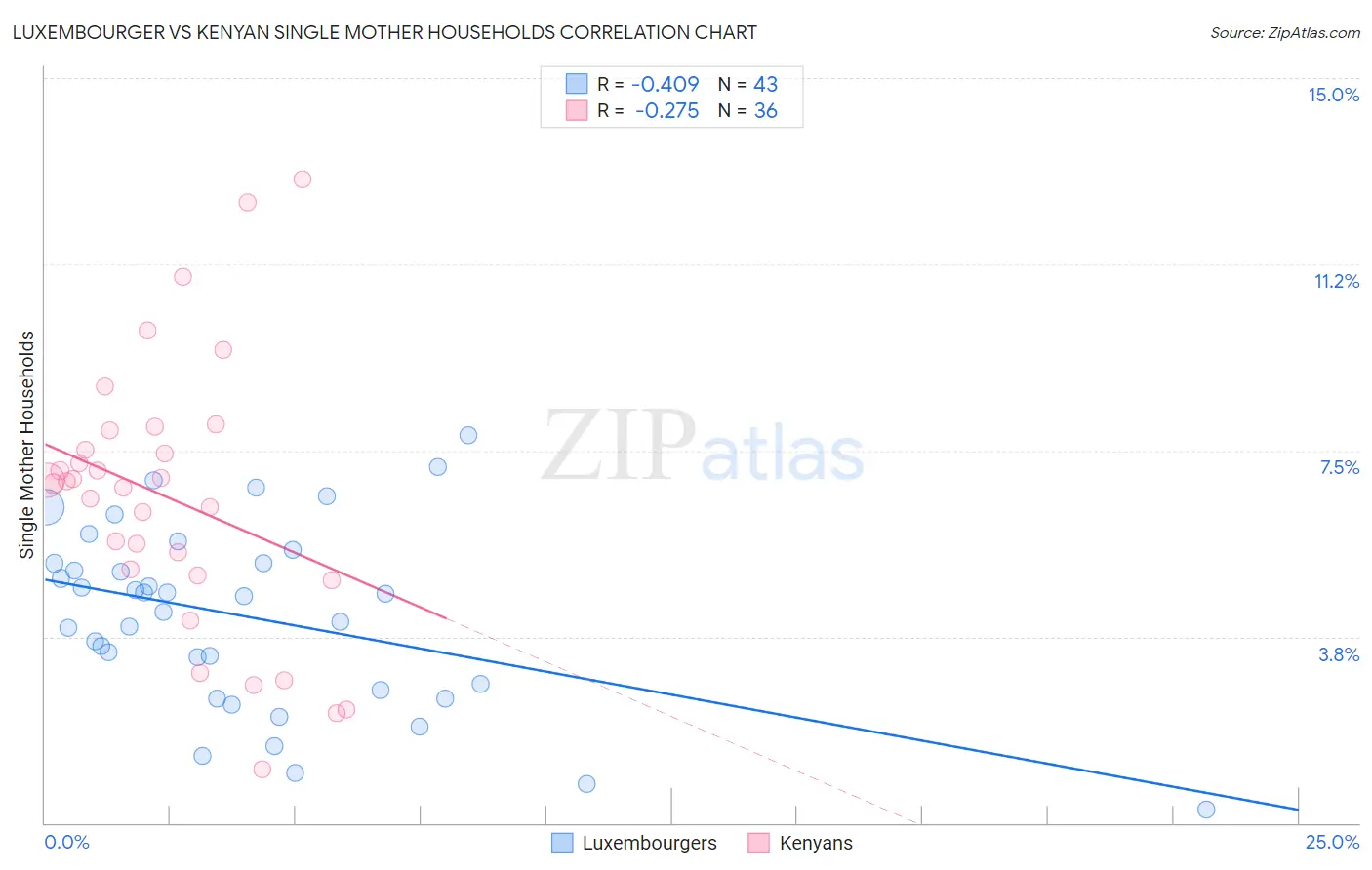 Luxembourger vs Kenyan Single Mother Households