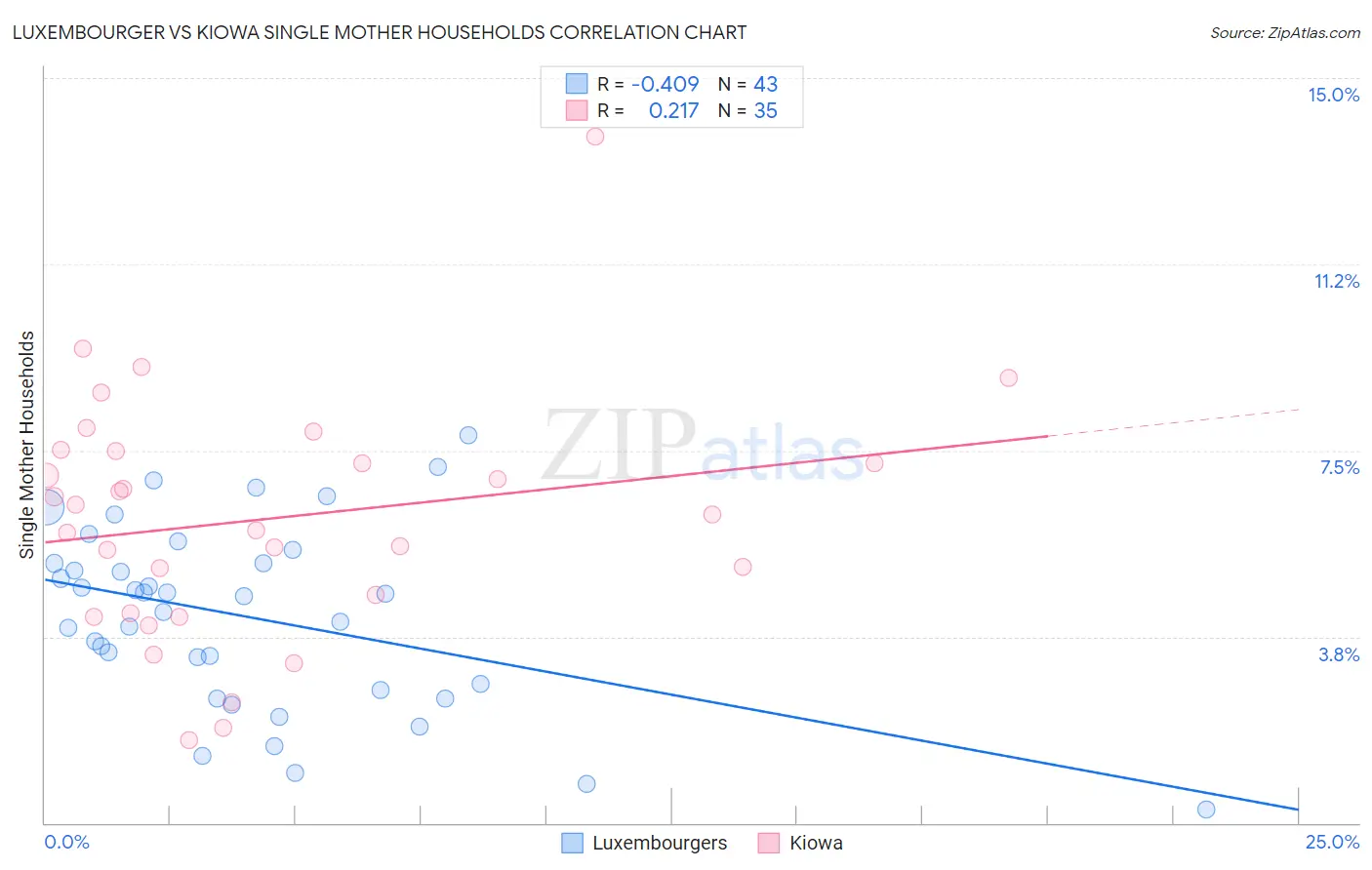 Luxembourger vs Kiowa Single Mother Households