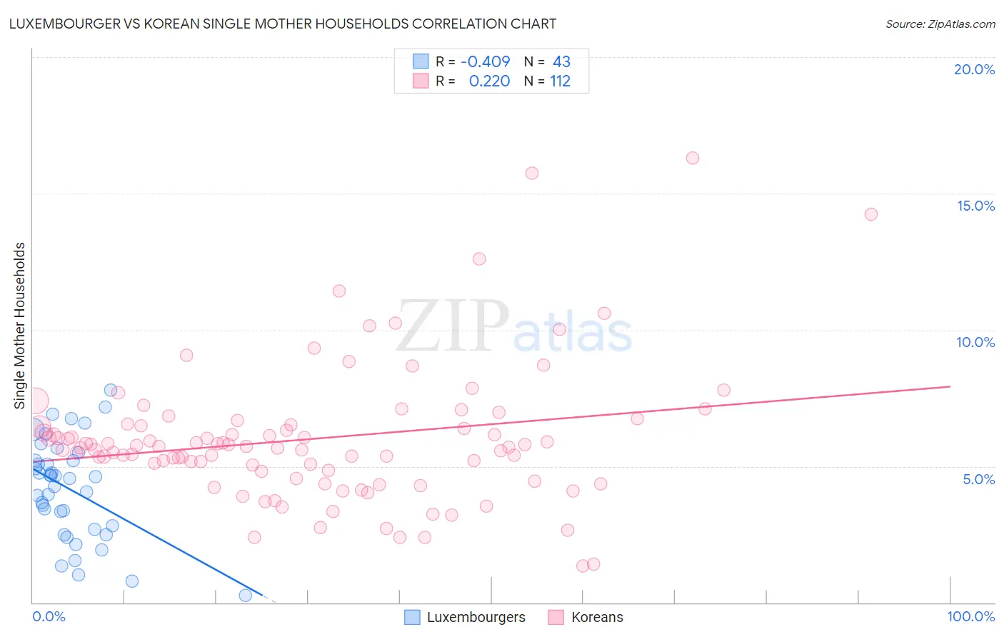 Luxembourger vs Korean Single Mother Households