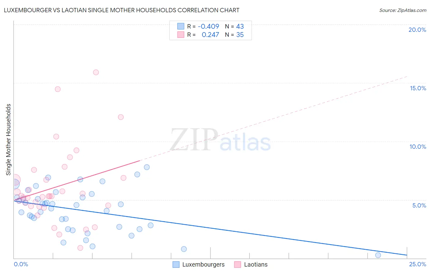 Luxembourger vs Laotian Single Mother Households