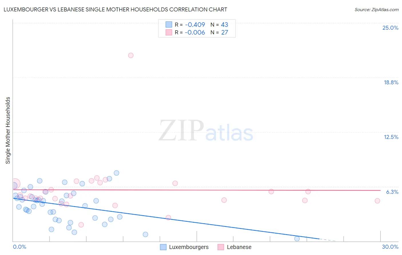 Luxembourger vs Lebanese Single Mother Households