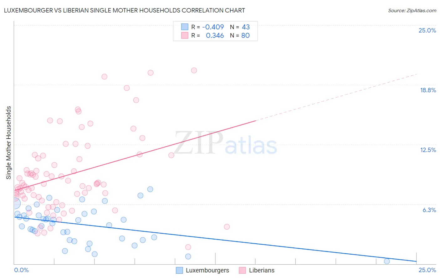 Luxembourger vs Liberian Single Mother Households