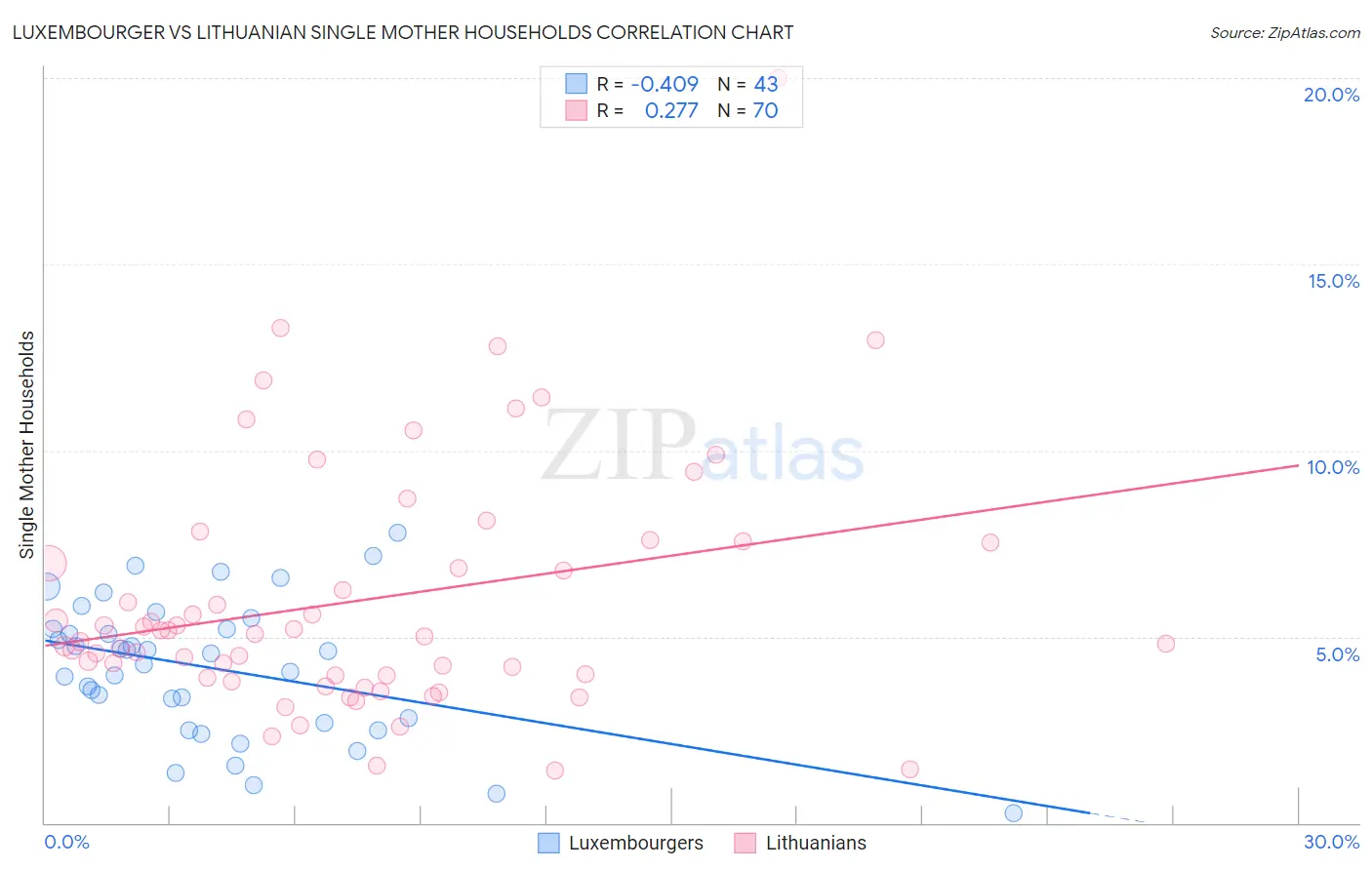 Luxembourger vs Lithuanian Single Mother Households