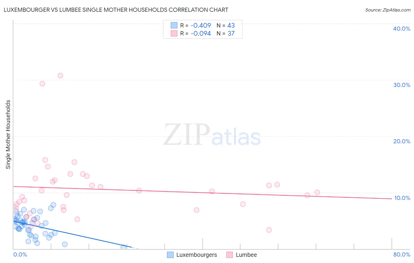 Luxembourger vs Lumbee Single Mother Households